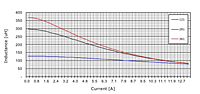 DC Bias Curve for HT1500 Series Helical Edge Wound (HEW) Toroid Fixed Inductors